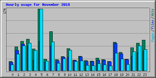 Hourly usage for November 2018