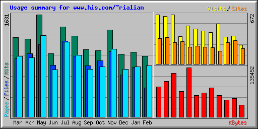 Usage summary for www.his.com/~rialian