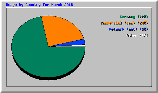 Usage by Country for March 2018