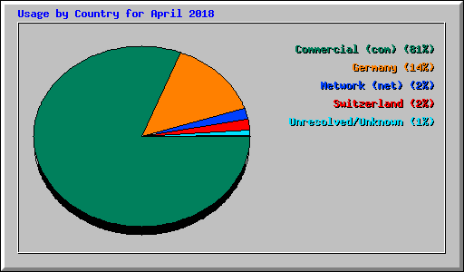 Usage by Country for April 2018