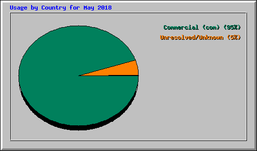 Usage by Country for May 2018