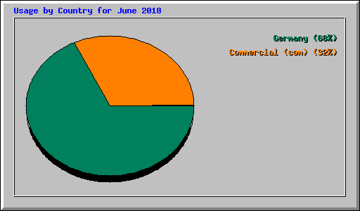 Usage by Country for June 2018