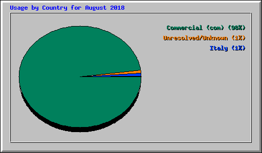 Usage by Country for August 2018