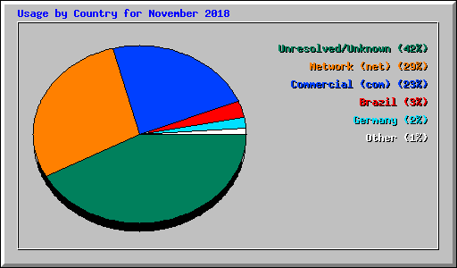 Usage by Country for November 2018