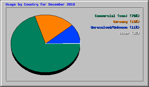 Usage by Country for December 2018