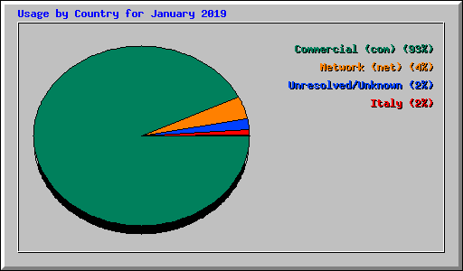 Usage by Country for January 2019