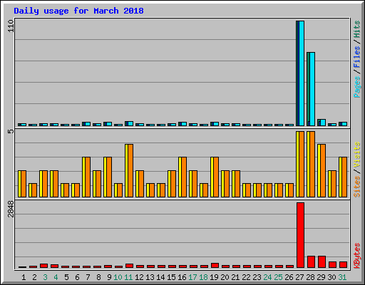 Daily usage for March 2018