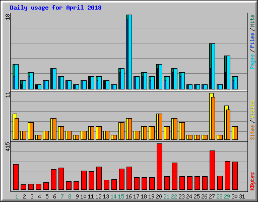 Daily usage for April 2018