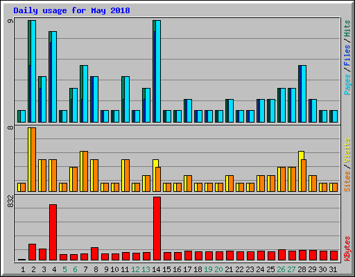 Daily usage for May 2018