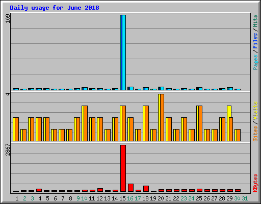 Daily usage for June 2018