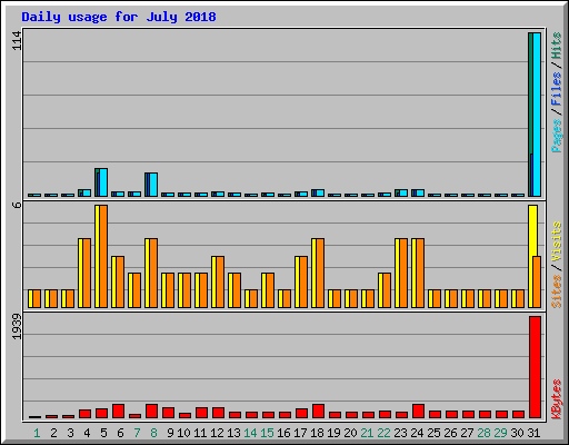 Daily usage for July 2018