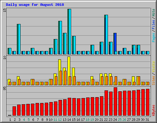 Daily usage for August 2018