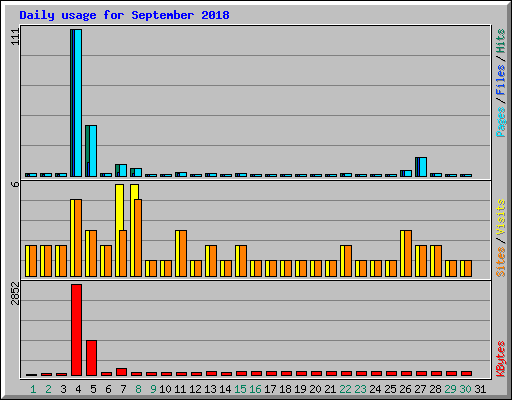 Daily usage for September 2018