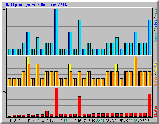 Daily usage for October 2018