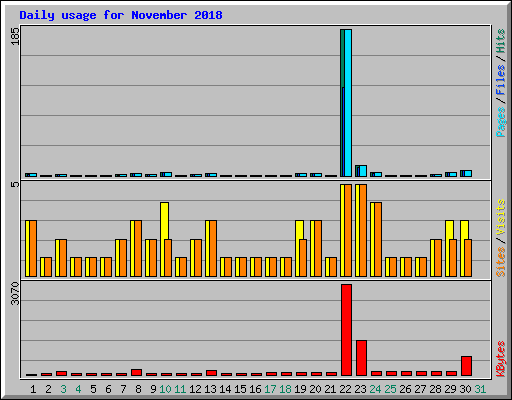 Daily usage for November 2018