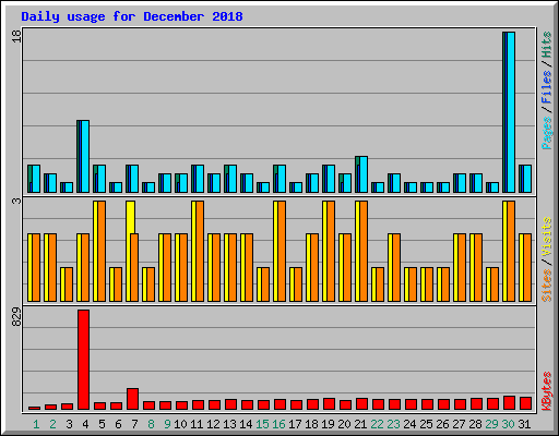 Daily usage for December 2018