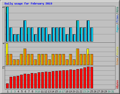 Daily usage for February 2019