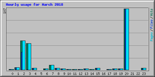 Hourly usage for March 2018