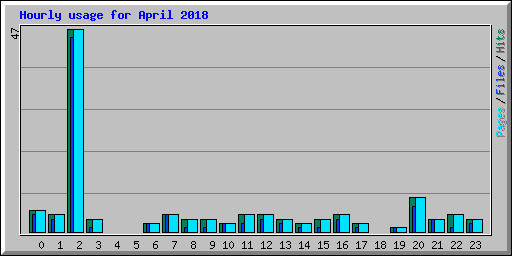 Hourly usage for April 2018