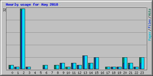 Hourly usage for May 2018