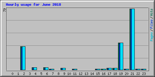 Hourly usage for June 2018