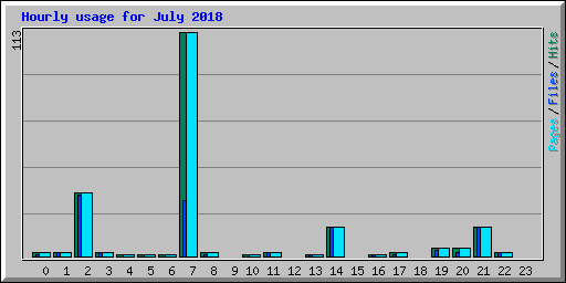 Hourly usage for July 2018