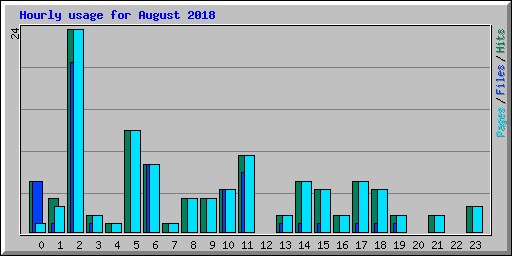 Hourly usage for August 2018