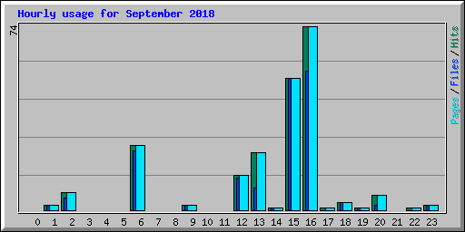 Hourly usage for September 2018