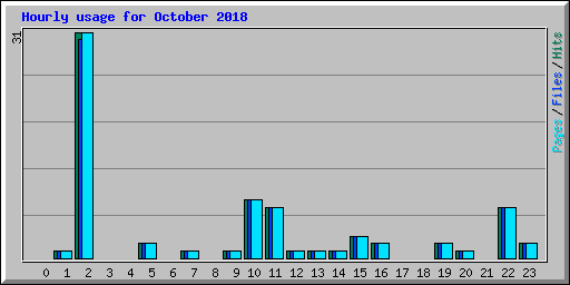 Hourly usage for October 2018