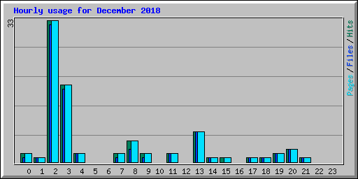 Hourly usage for December 2018