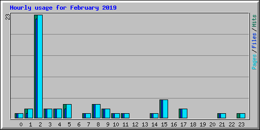 Hourly usage for February 2019