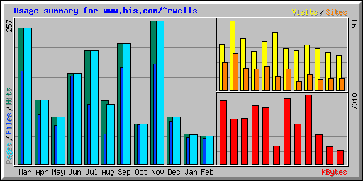 Usage summary for www.his.com/~rwells