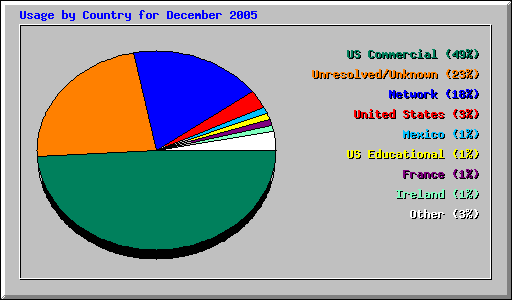 Usage by Country for December 2005