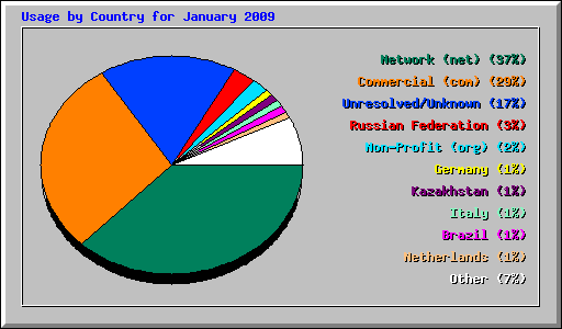 Usage by Country for January 2009