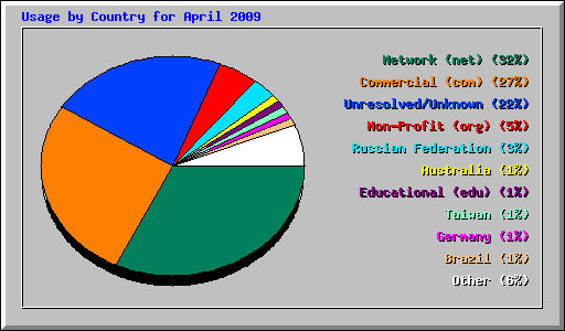 Usage by Country for April 2009