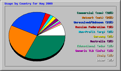 Usage by Country for May 2009