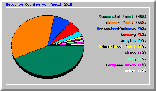 Usage by Country for April 2018