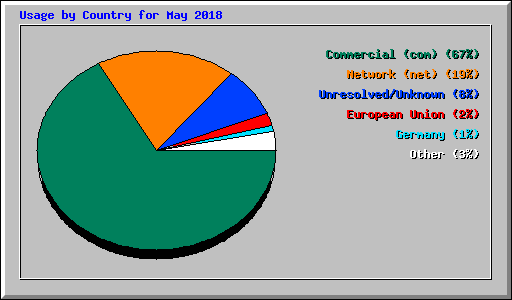 Usage by Country for May 2018