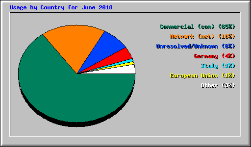 Usage by Country for June 2018