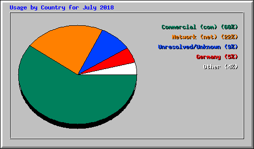 Usage by Country for July 2018