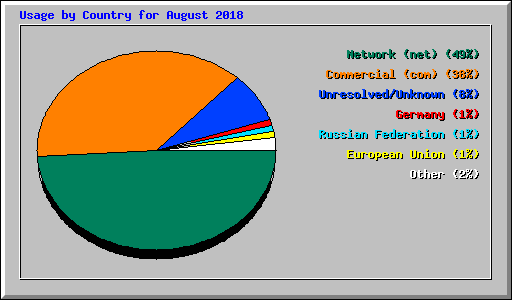 Usage by Country for August 2018