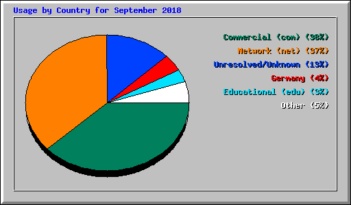 Usage by Country for September 2018