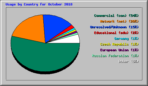 Usage by Country for October 2018