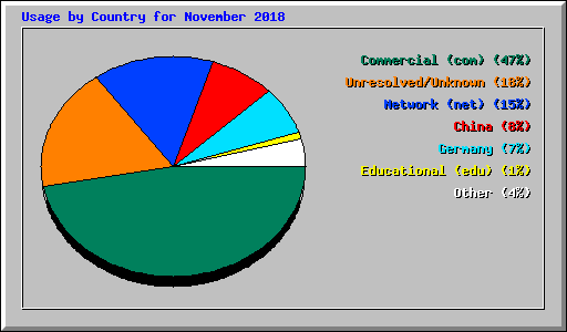 Usage by Country for November 2018