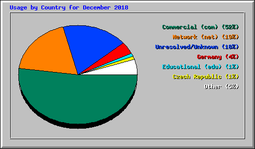 Usage by Country for December 2018