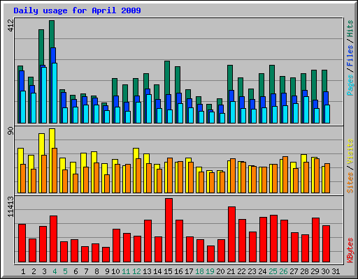 Daily usage for April 2009