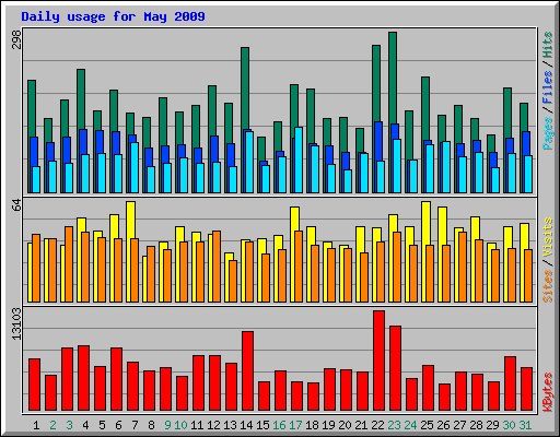 Daily usage for May 2009