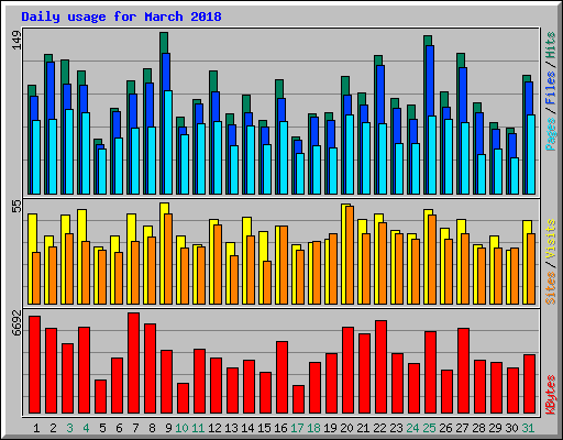 Daily usage for March 2018