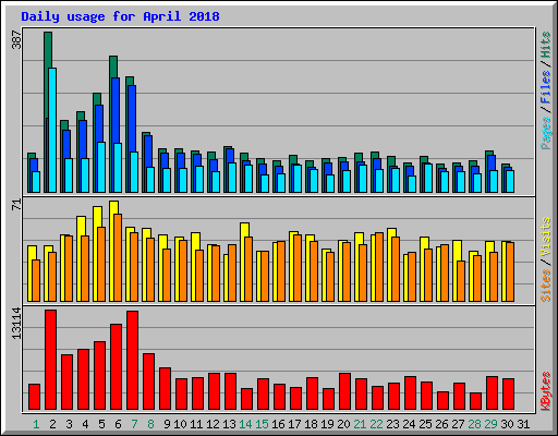 Daily usage for April 2018