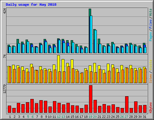 Daily usage for May 2018